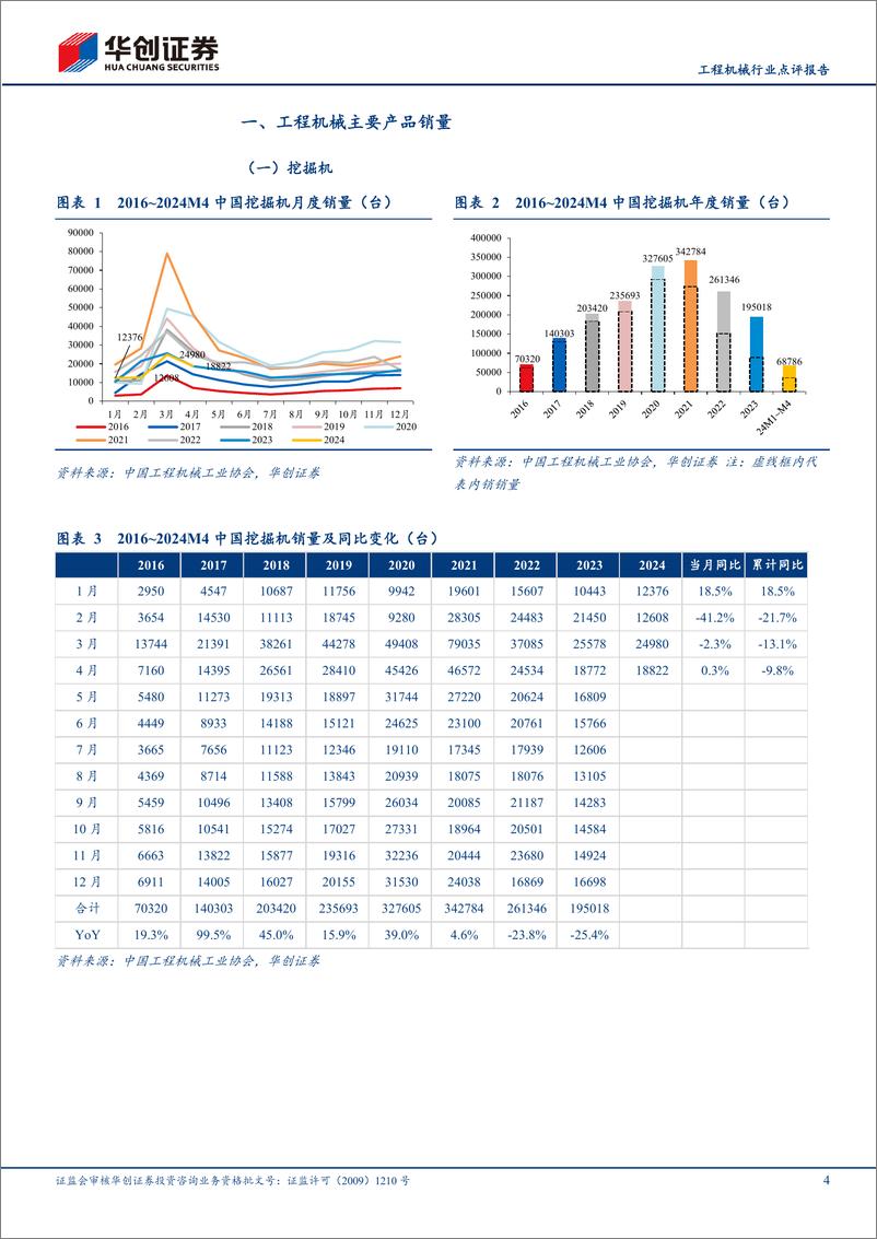 《工程机械行业点评报告：4月挖机内销增长13.3%25超预期，地产松绑需求有望向上-240512-华创证券-15页》 - 第4页预览图