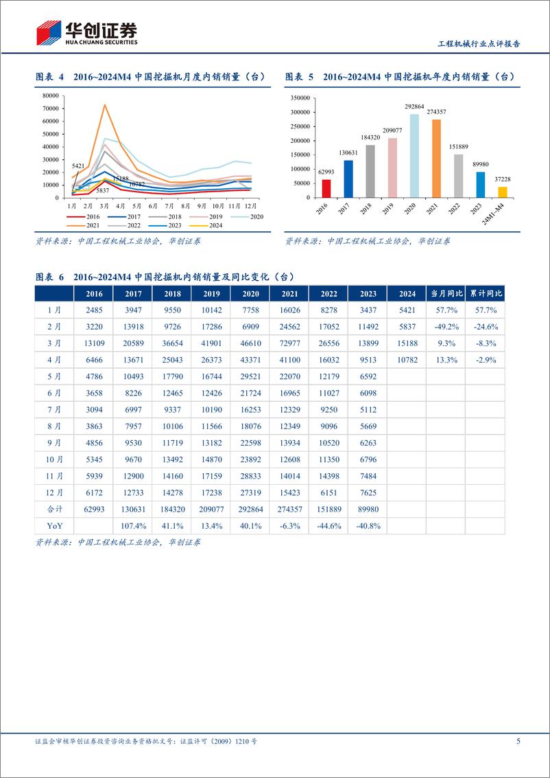 《工程机械行业点评报告：4月挖机内销增长13.3%25超预期，地产松绑需求有望向上-240512-华创证券-15页》 - 第5页预览图