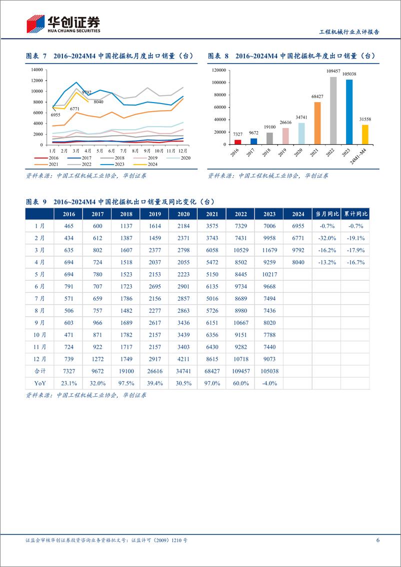 《工程机械行业点评报告：4月挖机内销增长13.3%25超预期，地产松绑需求有望向上-240512-华创证券-15页》 - 第6页预览图