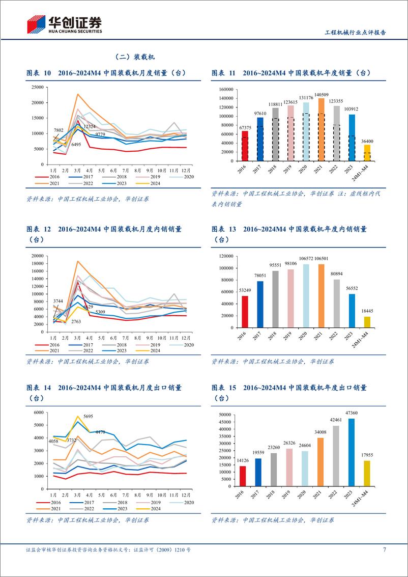 《工程机械行业点评报告：4月挖机内销增长13.3%25超预期，地产松绑需求有望向上-240512-华创证券-15页》 - 第7页预览图