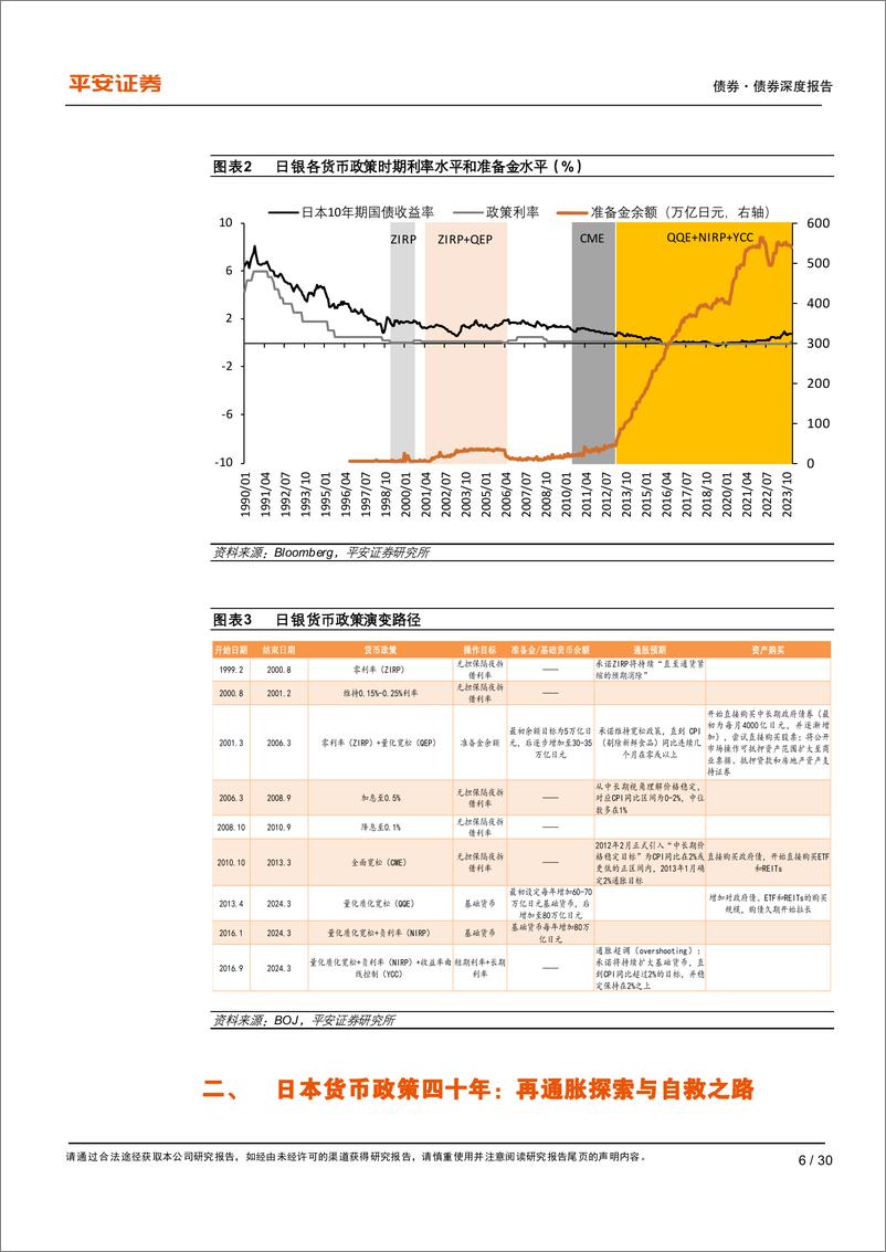 《债券深度报告-日本货币政策四十年：再通胀探索与自救之路-240416-平安证券-30页》 - 第6页预览图