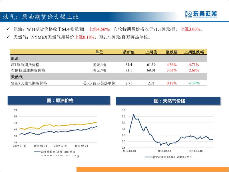 《策略：三分钟看中观，工业品价格显著上涨-20190409-东吴证券-29页》 - 第5页预览图