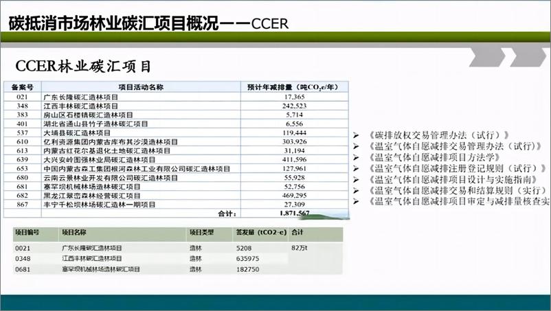 《中国_碳中和_目标背景下高质量林业碳汇项目开发的路径选择-北京林业大学武曙红》 - 第8页预览图