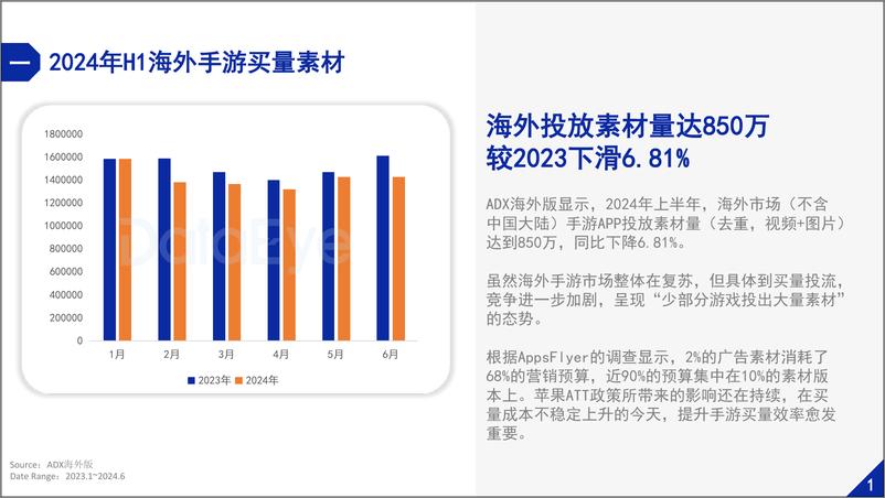 《DataEye研究院-2024上半年海外市场手游效果广告白皮书》 - 第3页预览图