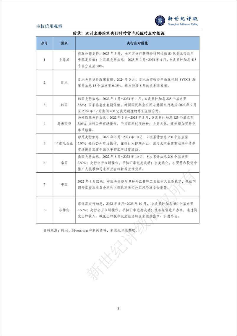 《亚洲货币贬值加剧部分国家的通胀和债务压力-9页》 - 第8页预览图