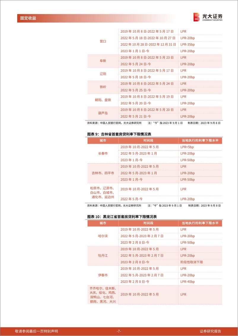 《2023年9月8日利率债观察：降低存量首套房贷利率，哪些可降？可降多少？何时申请？-20230908-光大证券-17页》 - 第8页预览图