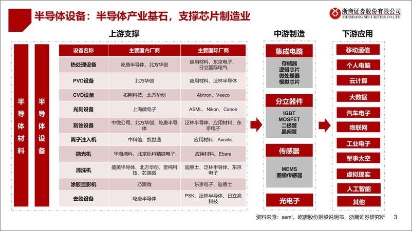 《2023年半导体设备行业投资策略：聚焦自主可控、国产替代-20221202-浙商证券-22页》 - 第4页预览图