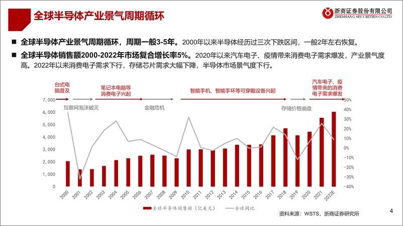 《2023年半导体设备行业投资策略：聚焦自主可控、国产替代-20221202-浙商证券-22页》 - 第5页预览图