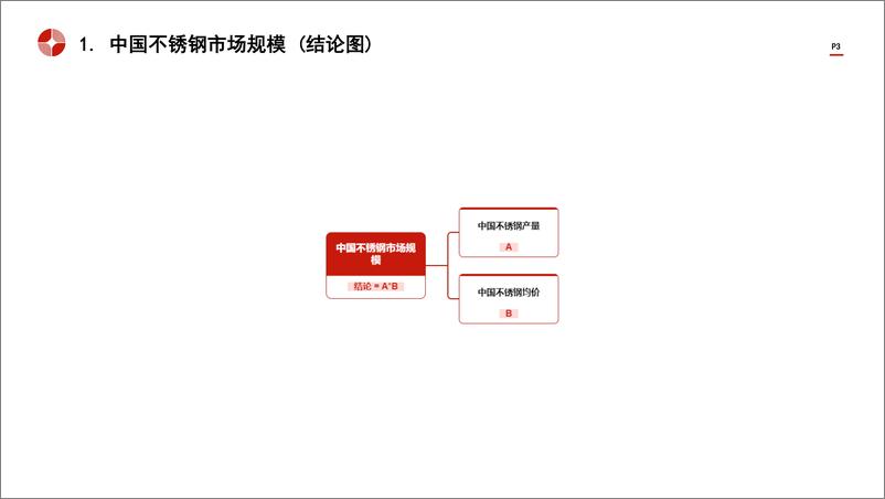 《头豹研究院-中国不锈钢行业市场规模测算逻辑模型 头豹词条报告系列》 - 第3页预览图