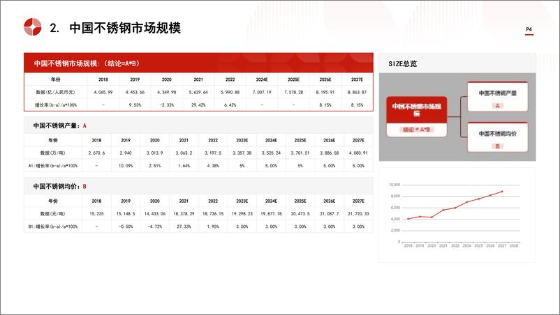 《头豹研究院-中国不锈钢行业市场规模测算逻辑模型 头豹词条报告系列》 - 第4页预览图