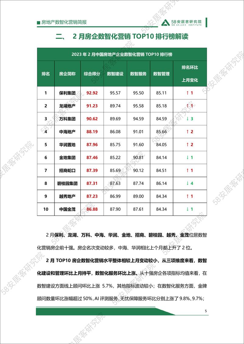 《58安居客房产研究院-2023年2月房地产数智化营销简报-10页》 - 第6页预览图