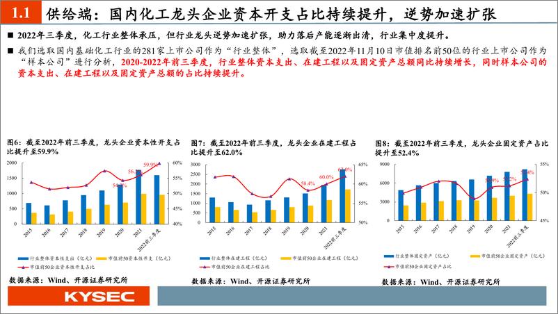 《化工行业2023年度投资策略：白马复苏与国产替代共振，化工现代化迎来新纪元-20221114-开源证券-65页》 - 第7页预览图