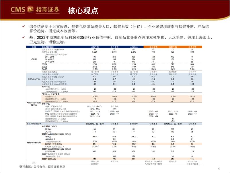 《血制品行业深度报告：从行业禀赋到企业α-20200406-招商证券-40页》 - 第5页预览图