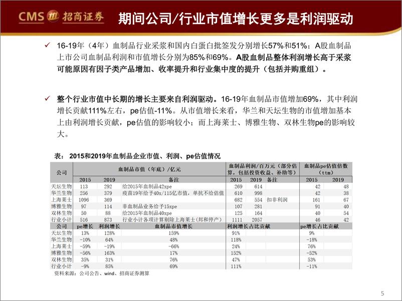 《血制品行业深度报告：从行业禀赋到企业α-20200406-招商证券-40页》 - 第6页预览图