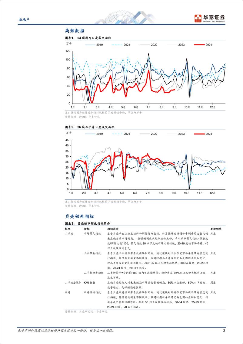 《房地产行业动态点评：六维跟踪楼市复苏月报(2024-08)-240902-华泰证券-11页》 - 第2页预览图