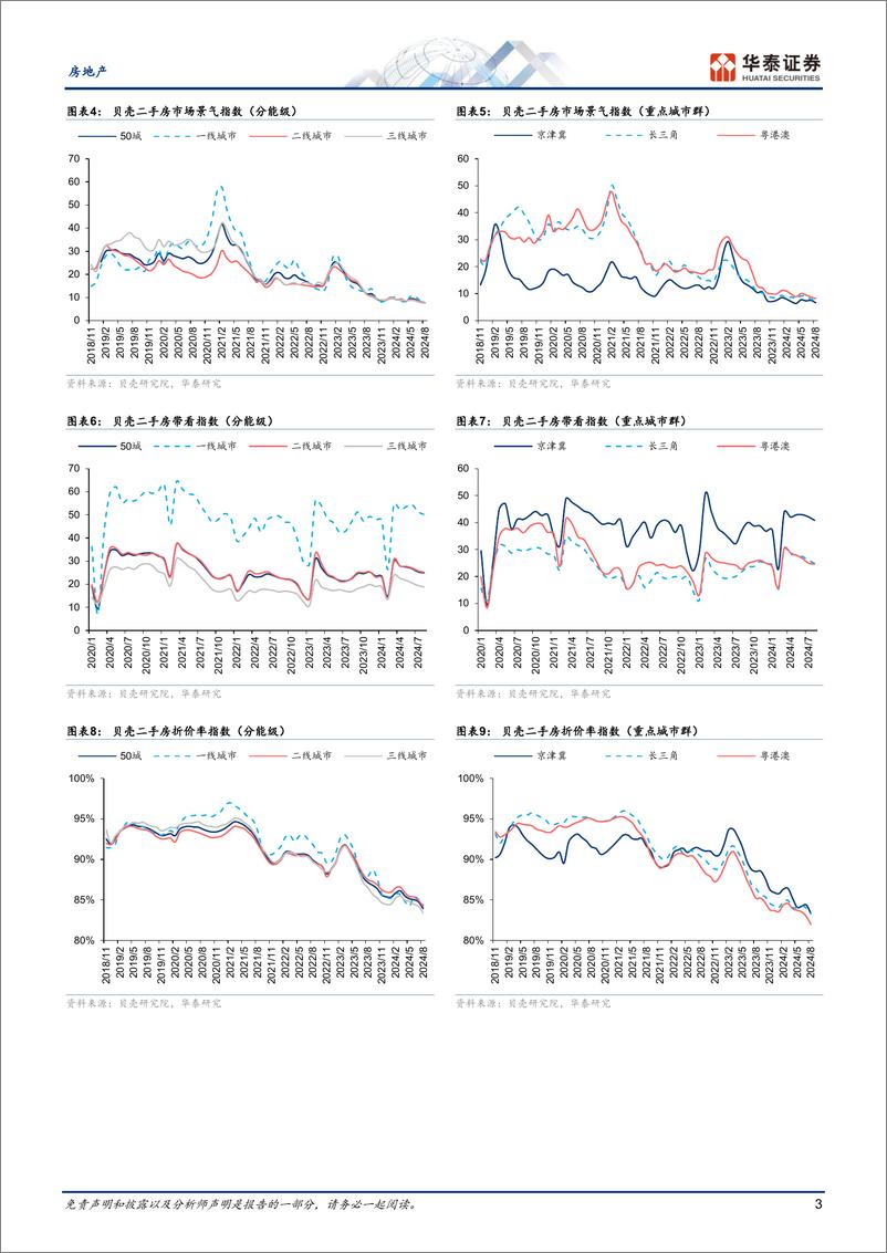 《房地产行业动态点评：六维跟踪楼市复苏月报(2024-08)-240902-华泰证券-11页》 - 第3页预览图