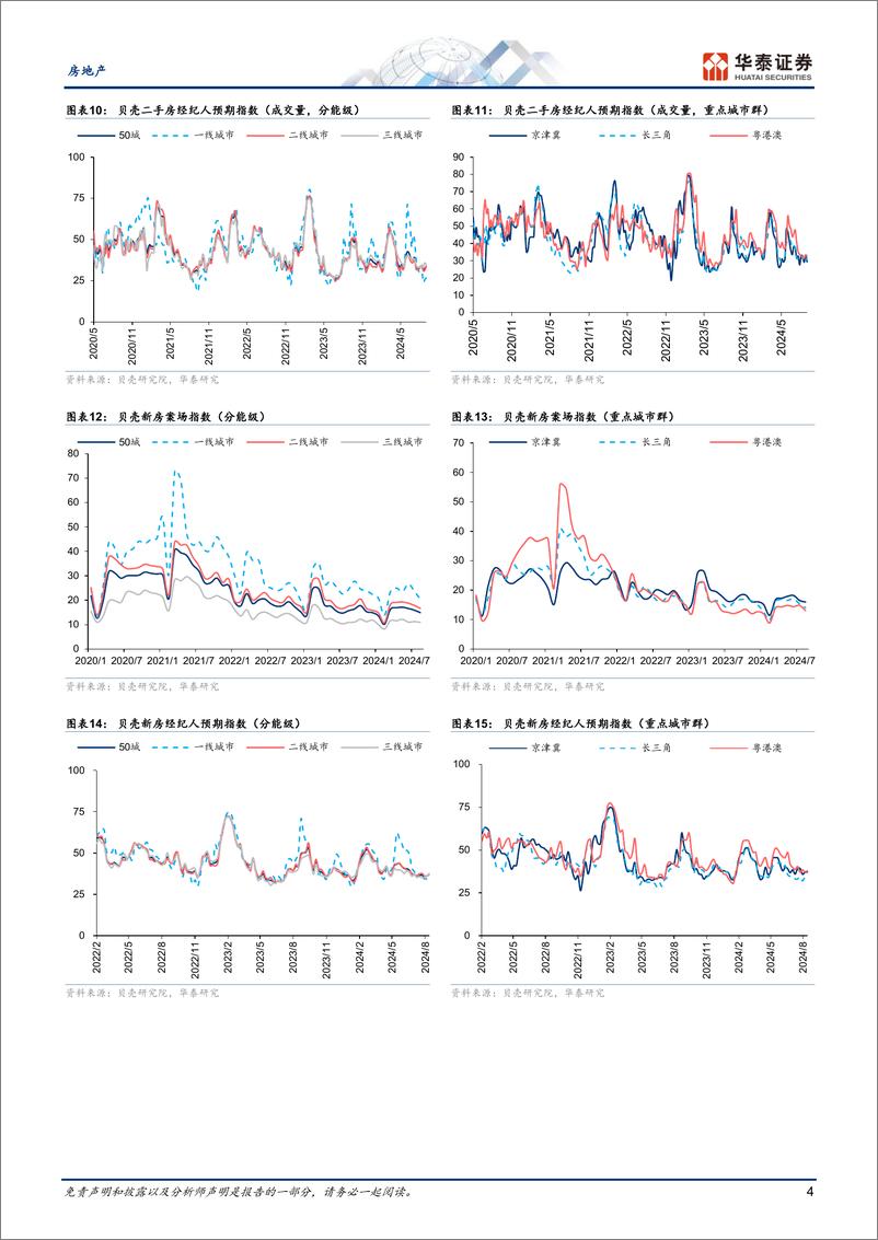 《房地产行业动态点评：六维跟踪楼市复苏月报(2024-08)-240902-华泰证券-11页》 - 第4页预览图