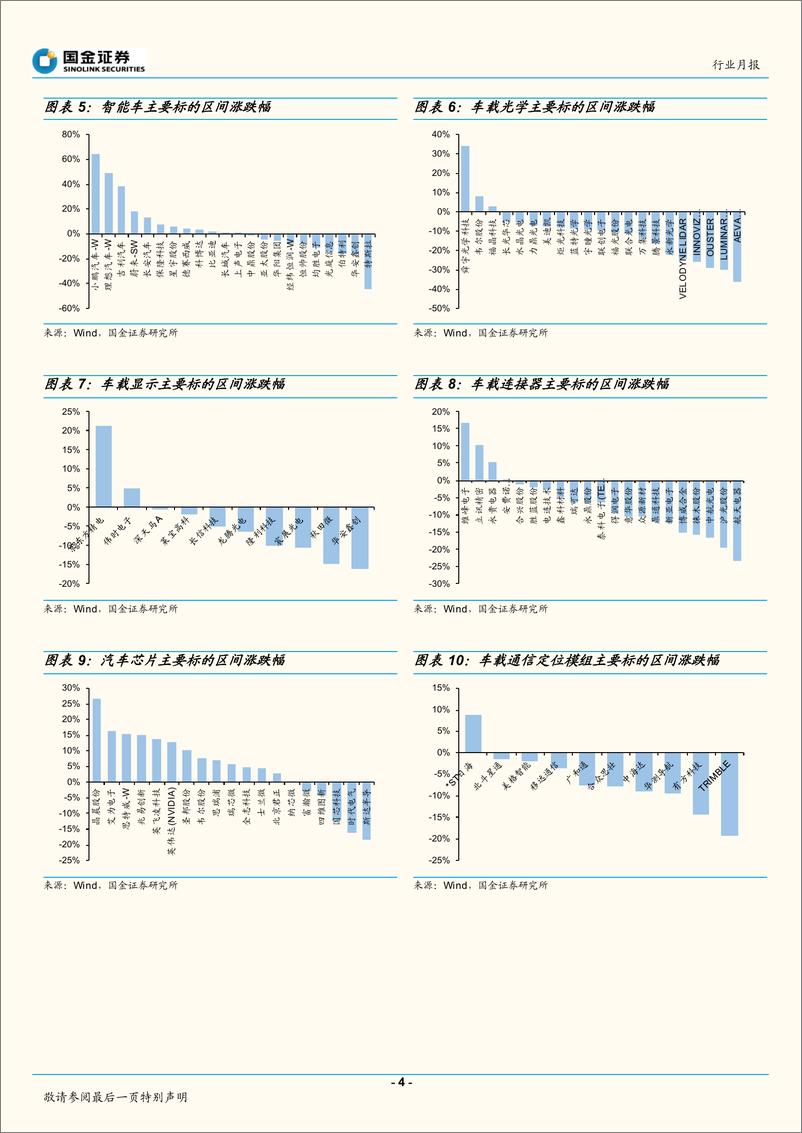 《信息技术产业行业月报：汽车智能化加速渗透-20221225-国金证券-19页》 - 第5页预览图