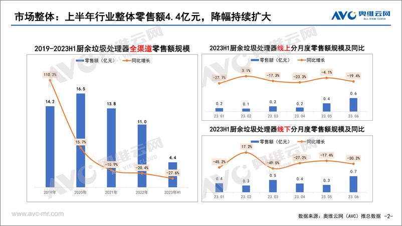 《【家电报告】2023年H1中国垃圾处理器市场半年报-9页》 - 第3页预览图