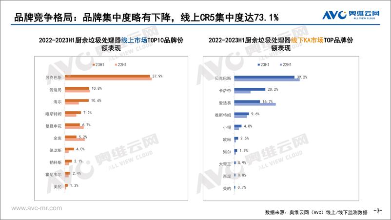 《【家电报告】2023年H1中国垃圾处理器市场半年报-9页》 - 第4页预览图