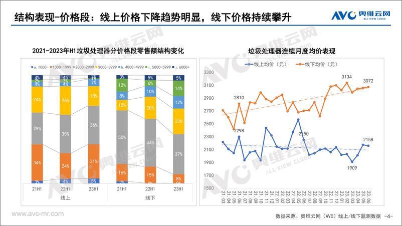 《【家电报告】2023年H1中国垃圾处理器市场半年报-9页》 - 第5页预览图