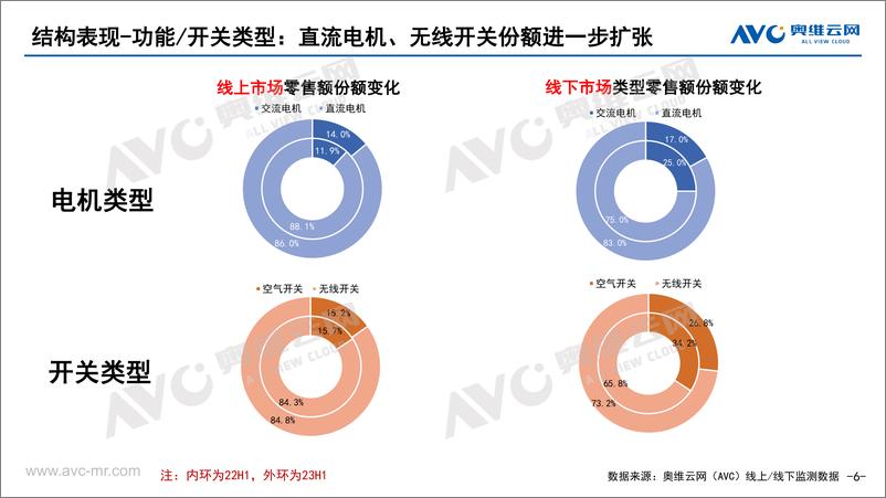 《【家电报告】2023年H1中国垃圾处理器市场半年报-9页》 - 第7页预览图