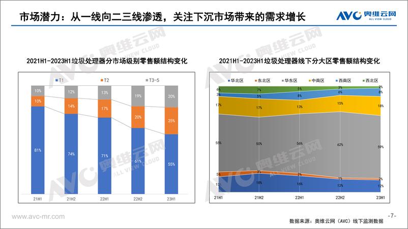 《【家电报告】2023年H1中国垃圾处理器市场半年报-9页》 - 第8页预览图