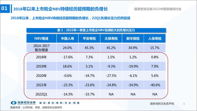 《保险行业2022年中期策略报告：从渠道到产品的深度转型-20220612-国泰君安-32页》 - 第6页预览图