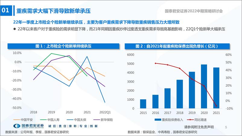 《保险行业2022年中期策略报告：从渠道到产品的深度转型-20220612-国泰君安-32页》 - 第7页预览图