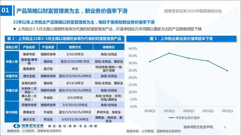 《保险行业2022年中期策略报告：从渠道到产品的深度转型-20220612-国泰君安-32页》 - 第8页预览图