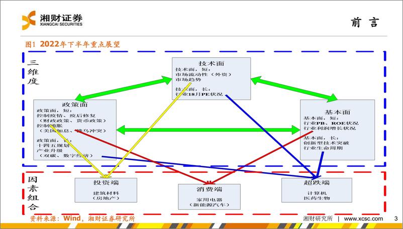 《2022年中期策略研究：下半年看投资、消费与超跌反弹-20220615-湘财证券-45页》 - 第4页预览图