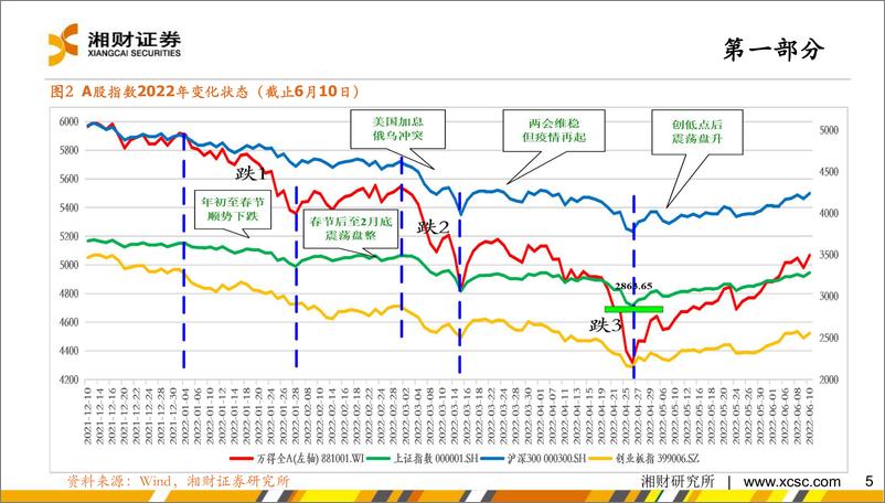 《2022年中期策略研究：下半年看投资、消费与超跌反弹-20220615-湘财证券-45页》 - 第6页预览图