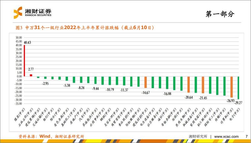 《2022年中期策略研究：下半年看投资、消费与超跌反弹-20220615-湘财证券-45页》 - 第8页预览图