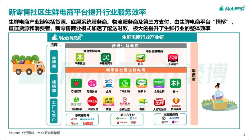 《2022生鲜电商行业洞察报告-Mob研究院-202204》 - 第5页预览图