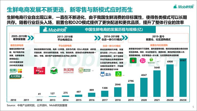 《2022生鲜电商行业洞察报告-Mob研究院-202204》 - 第6页预览图