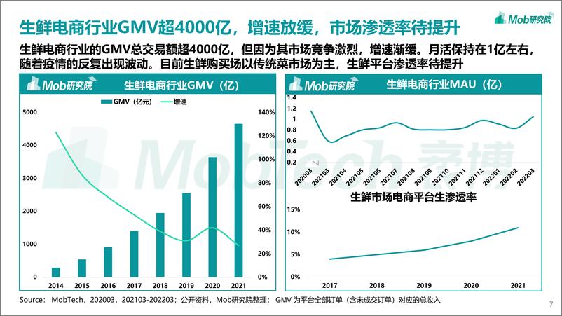 《2022生鲜电商行业洞察报告-Mob研究院-202204》 - 第8页预览图