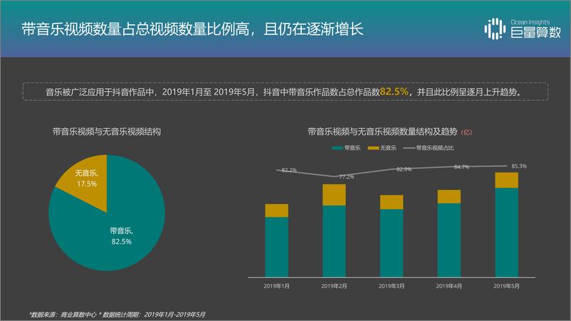 《巨量引擎-抖音TOP音乐的传播之路-2019.7-33页》 - 第5页预览图