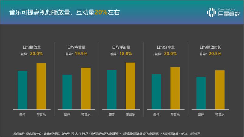 《巨量引擎-抖音TOP音乐的传播之路-2019.7-33页》 - 第6页预览图