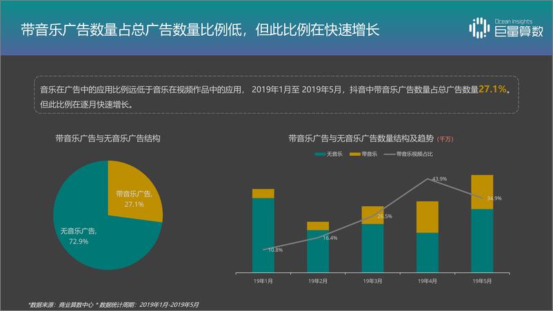 《巨量引擎-抖音TOP音乐的传播之路-2019.7-33页》 - 第7页预览图