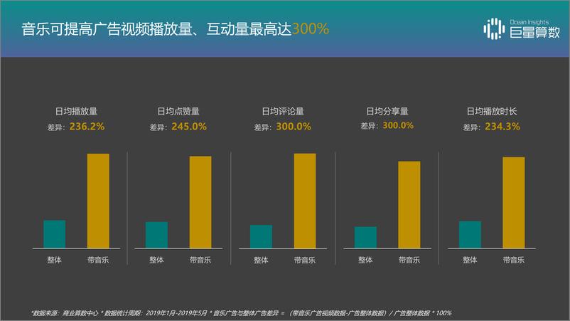 《巨量引擎-抖音TOP音乐的传播之路-2019.7-33页》 - 第8页预览图