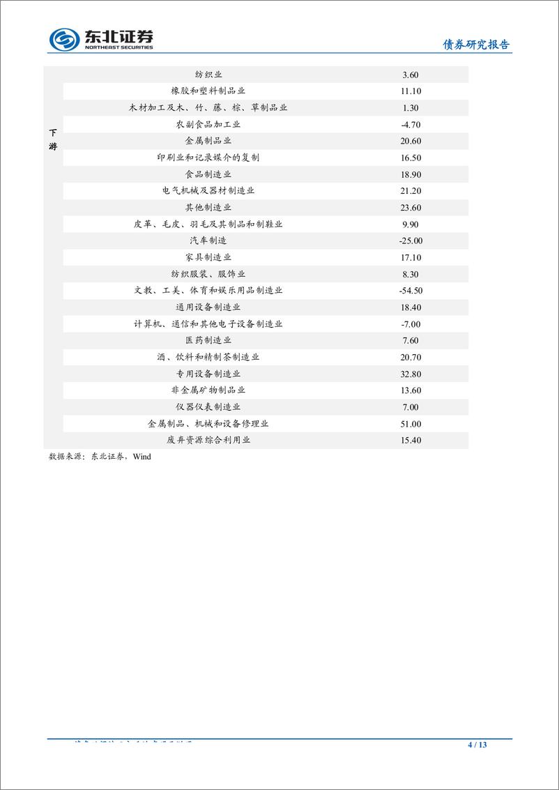 《量价回升利润回涨，去库延续主被转换-20190428-东北证券-13页》 - 第5页预览图