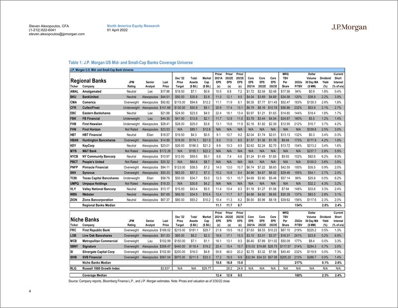 《J.P. 摩根-美股中小型银行业-看好区域性银行，美联储放缓行动且稳定是关键-2022.4.1-172页》 - 第5页预览图