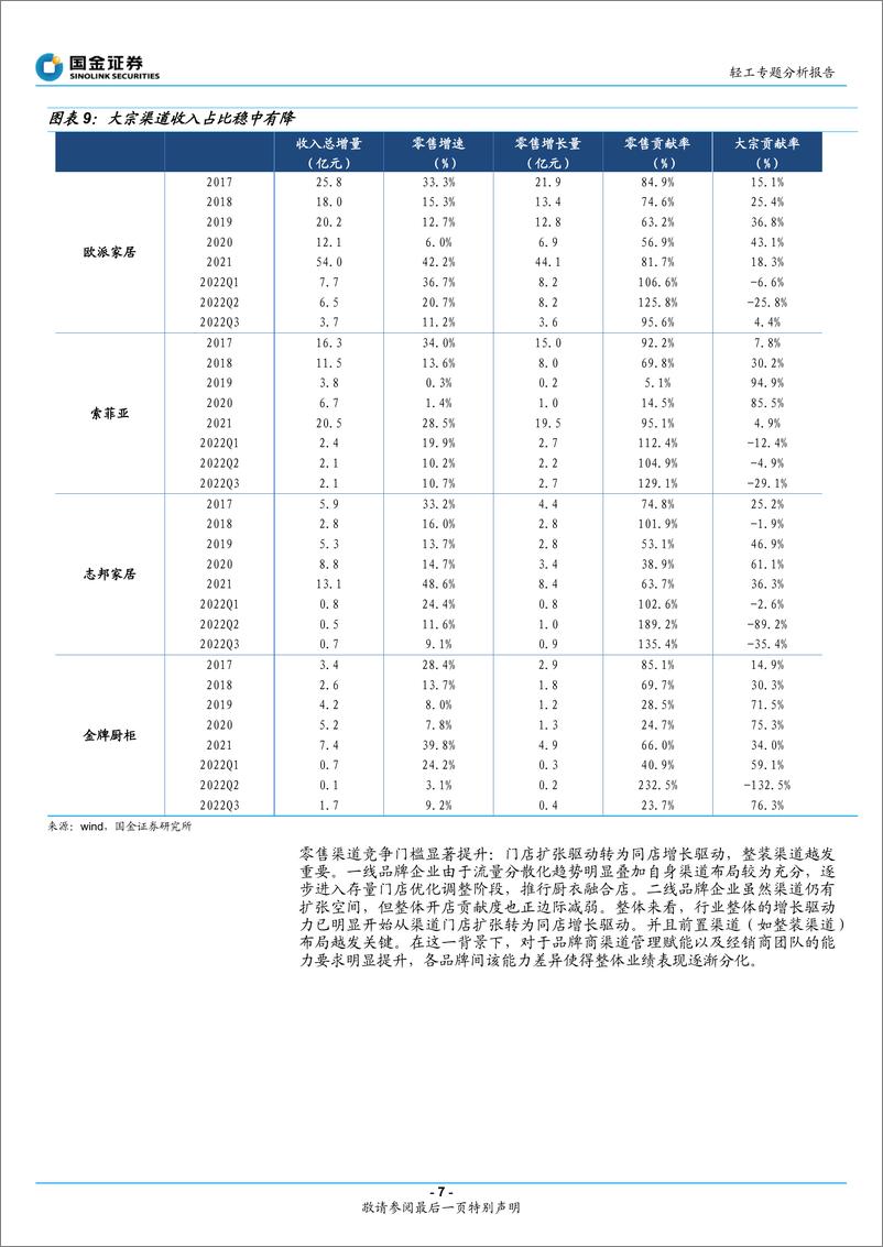 《轻工行业3Q22季报总结：基本面行至底部，利润改善值得关注-20221104-国金证券-23页》 - 第8页预览图