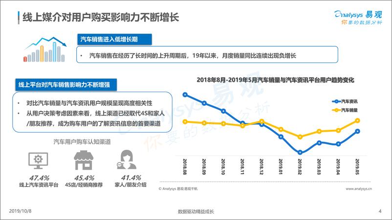 《易观-中国汽车线上用户数字行为专题分析2019 -2019.10.8-39页》 - 第5页预览图