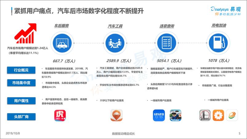 《易观-中国汽车线上用户数字行为专题分析2019 -2019.10.8-39页》 - 第6页预览图