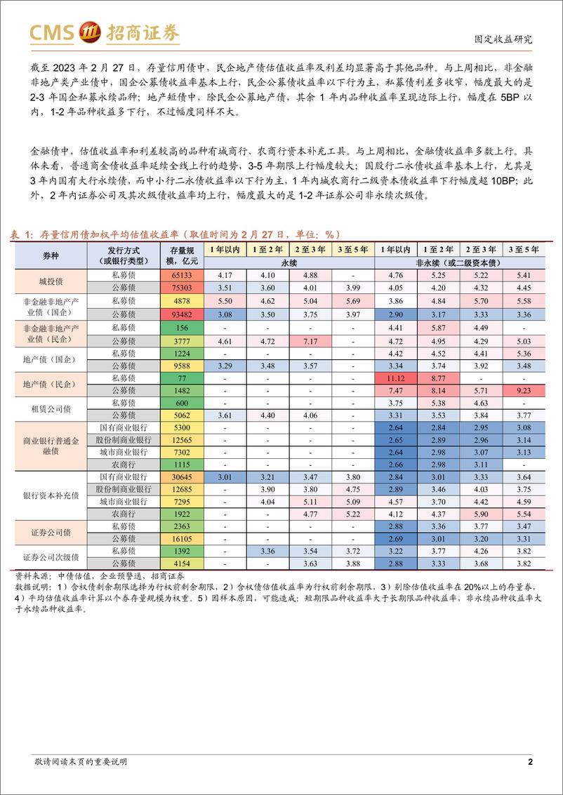 《票息资产热度图谱（2023年2月第4周）：哪些品种在止盈？-20230228-招商证券-18页》 - 第3页预览图