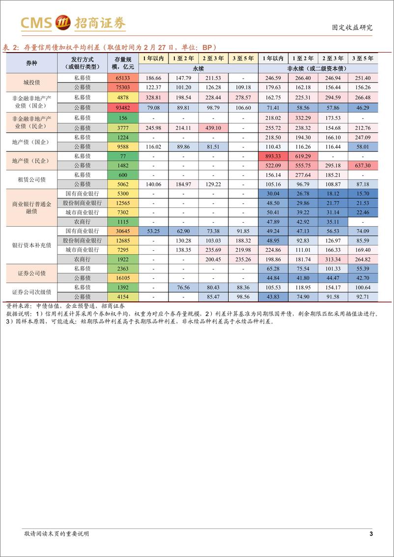 《票息资产热度图谱（2023年2月第4周）：哪些品种在止盈？-20230228-招商证券-18页》 - 第4页预览图