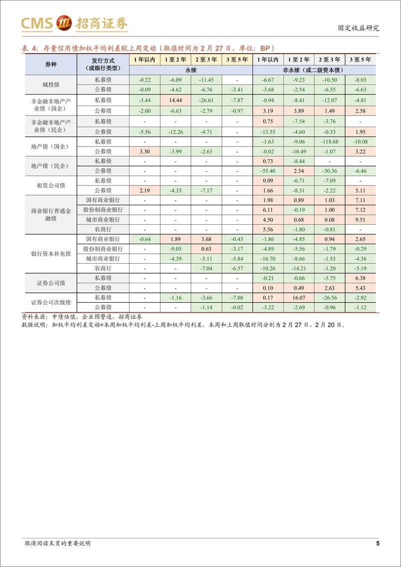 《票息资产热度图谱（2023年2月第4周）：哪些品种在止盈？-20230228-招商证券-18页》 - 第6页预览图