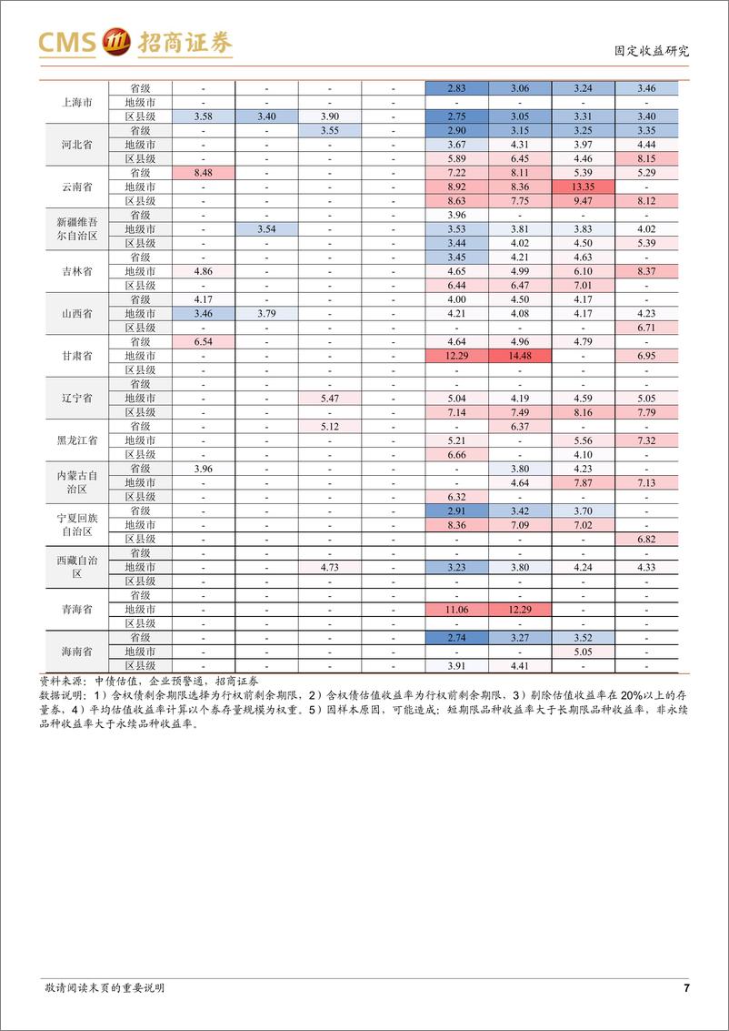 《票息资产热度图谱（2023年2月第4周）：哪些品种在止盈？-20230228-招商证券-18页》 - 第8页预览图