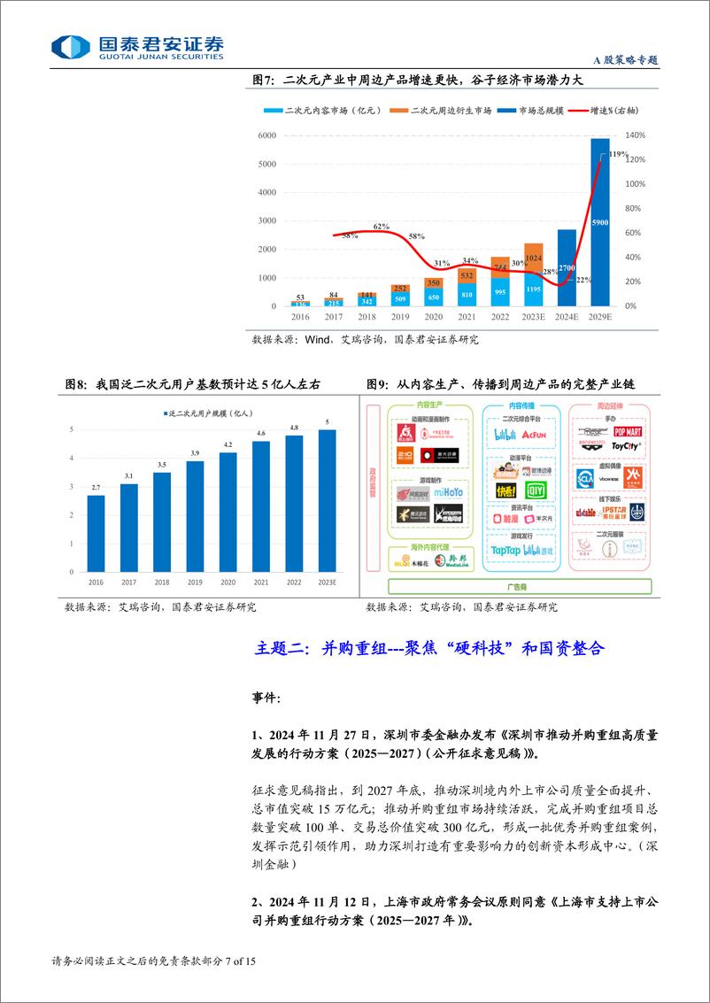 《主题风向标12月第1期：主题结构切换，关注IP经济新趋势-241201-国泰君安-15页》 - 第7页预览图